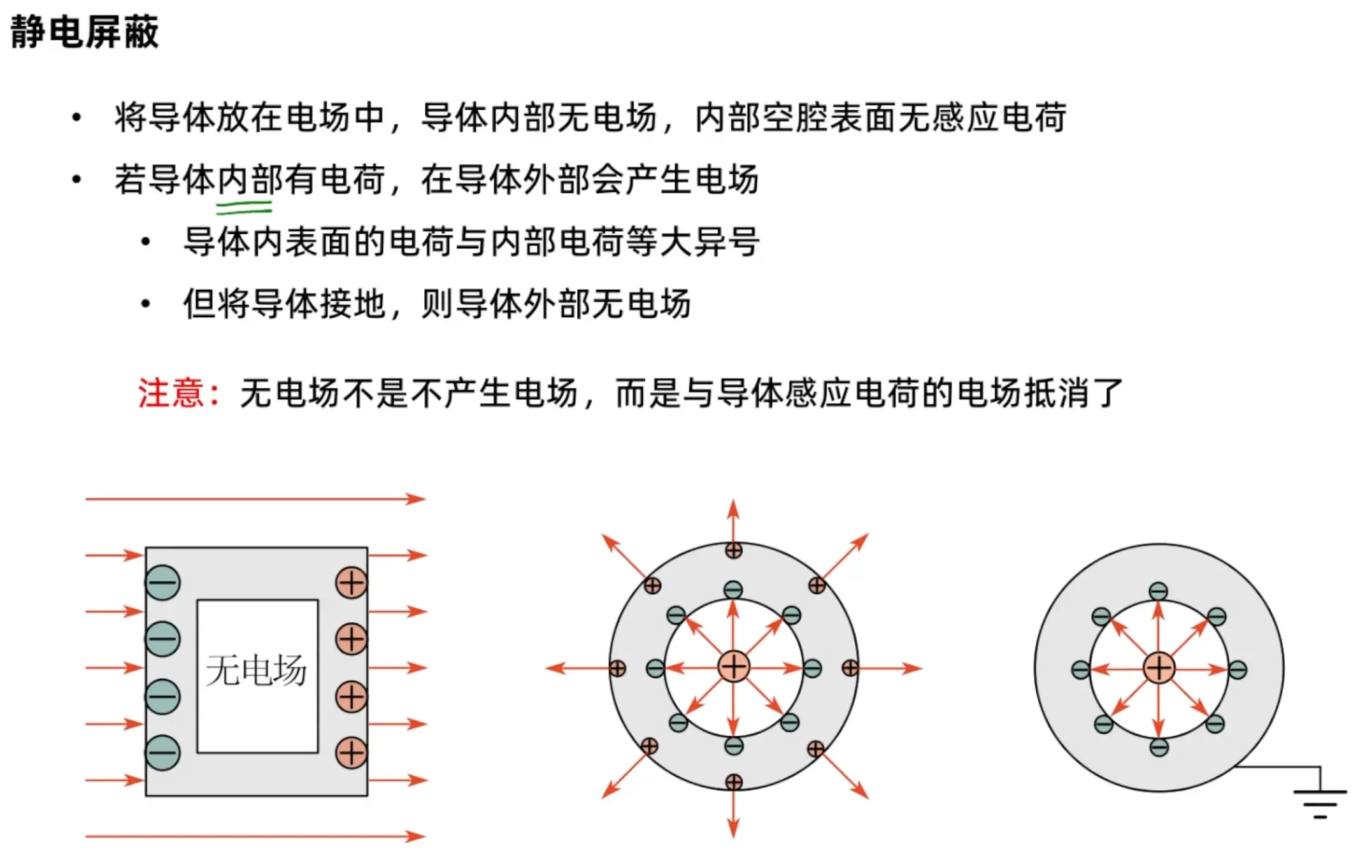 电场中的导体与电介质