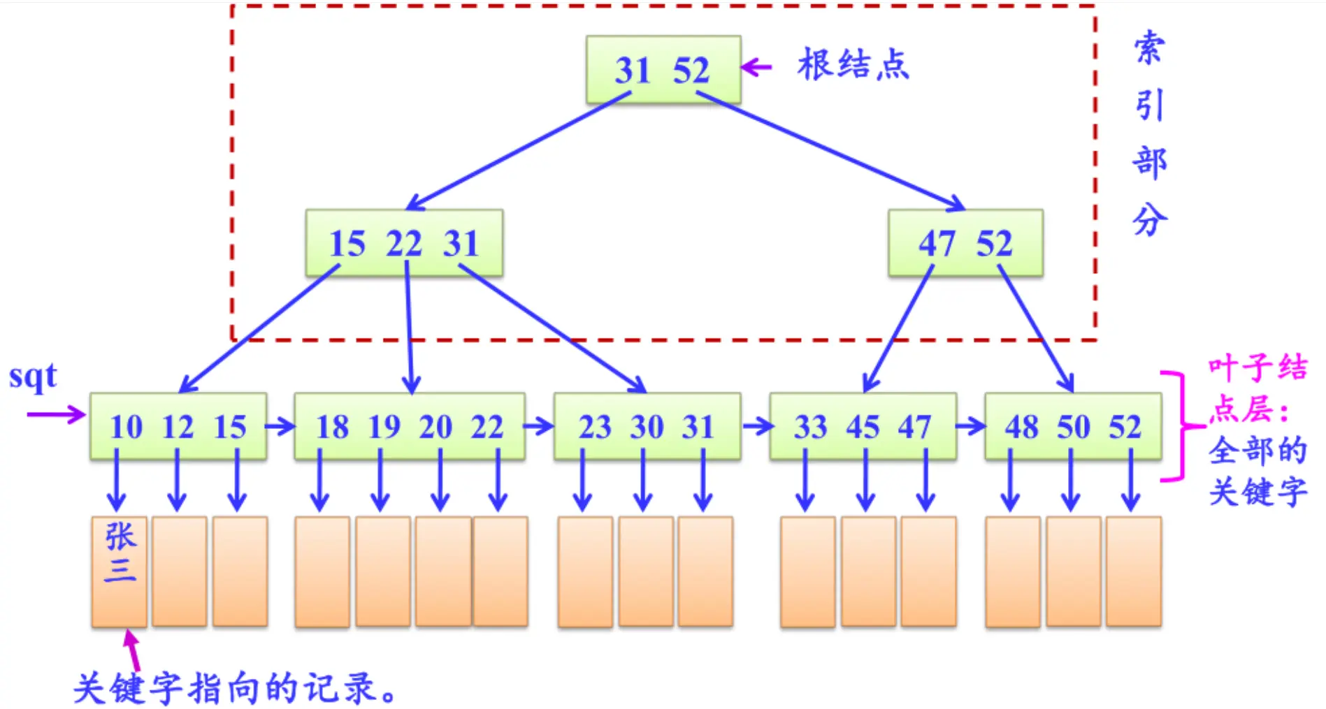 B+树结构